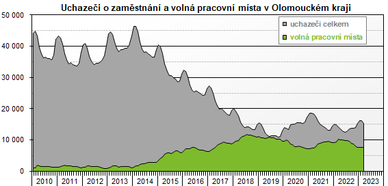 Graf: Uchazei o zamstnn a voln pracovn msta v Olomouckm kraji