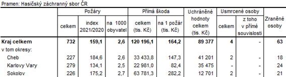 Pory v Karlovarskm kraji a jeho okresech v roce 2022