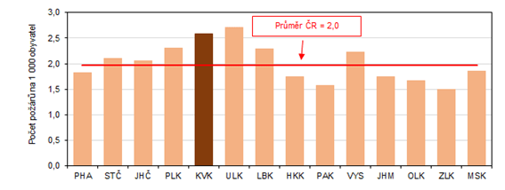Pory na 1 000 obyvatel podle kraj v roce 2022
