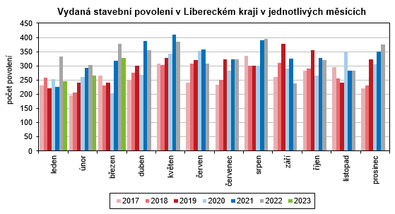 Graf - Vydan stavebn povolen v Libereckm kraji v jednotlivch mscch 