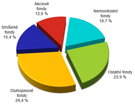 Vlastn kapitl lenn podle typu fondu  graf