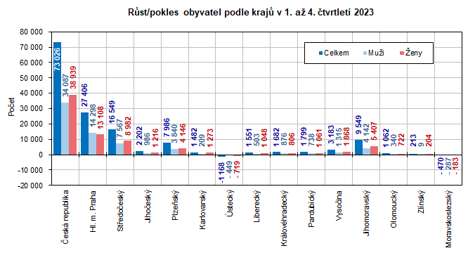 Rst/pokles obyvatel podle kraj v 1. a 4. tvrtlet 2023