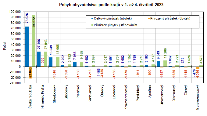 Pohyb obyvatelstva podle kraj v 1. a 4. tvrtlet 2023  