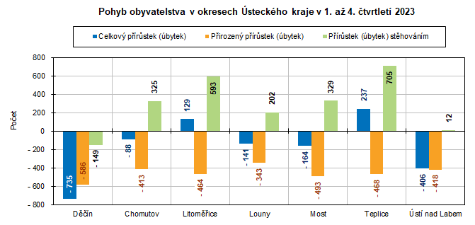 Pohyb obyvatelstva v okresech steckho kraje v 1. a 4. tvrtlet 2023 