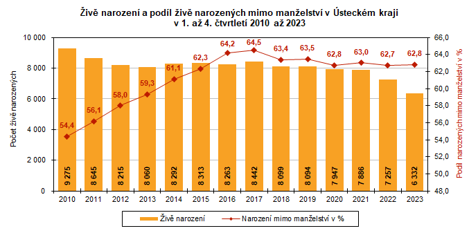 iv narozen a podl iv narozench mimo manelstv v steckm kraji   v 1. a 4. tvrtlet 2010 a 2023