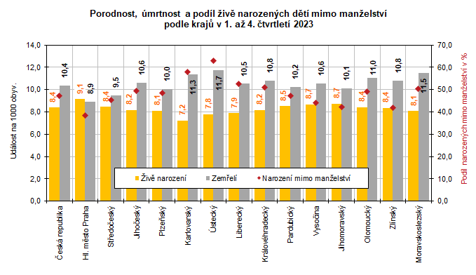 Porodnost, mrtnost a podl iv narozench dt mimo manelstv podle kraj v 1. a 4. tvrtlet 2023