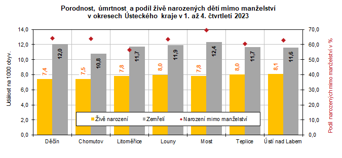 Porodnost, mrtnost a podl iv narozench dt mimo manelstv v okresech steckho kraje v 1. a 4. tvrtlet 2023