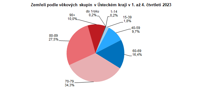 Zemel podle vkovch skupin v steckm kraji v 1. a 4. tvrtlet 2023