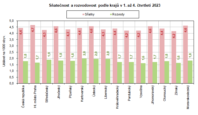 Satenost a rozvodovost podle kraj v 1. a 4. tvrtlet 2023