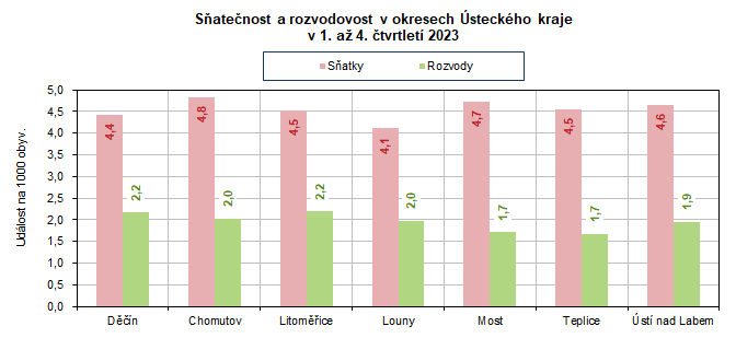 Satenost a rozvodovost v okresech steckho kraje  v 1. a 4. tvrtlet 2023