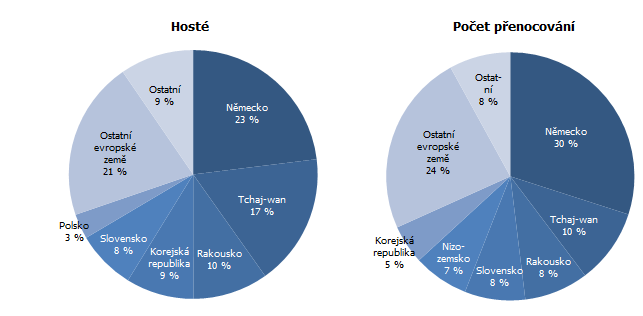 Graf 3 Nerezidenti ubytovan v HUZ Jihoeskho kraje v 1. tvrtlet 2024 podle zem