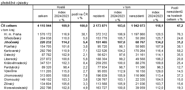 Tab. 2 Host ubytovan v HUZ podle kraj v 1. tvrtlet 2024