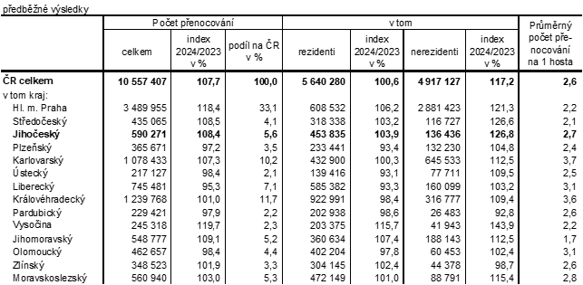 Tab. 3 Penocovn host ubytovanch v HUZ podle kraj v 1. tvrtlet 2024