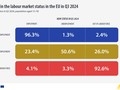 Changes in the labour market status in the EU in Q3 2024, % of initial status in Q2 2024, population aged 15-74. Infographic. See link to full dataset below