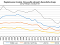 Registrované trestné činy podle okresů Libereckého kraje