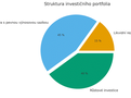 Struktura investi�n�ho portfolia