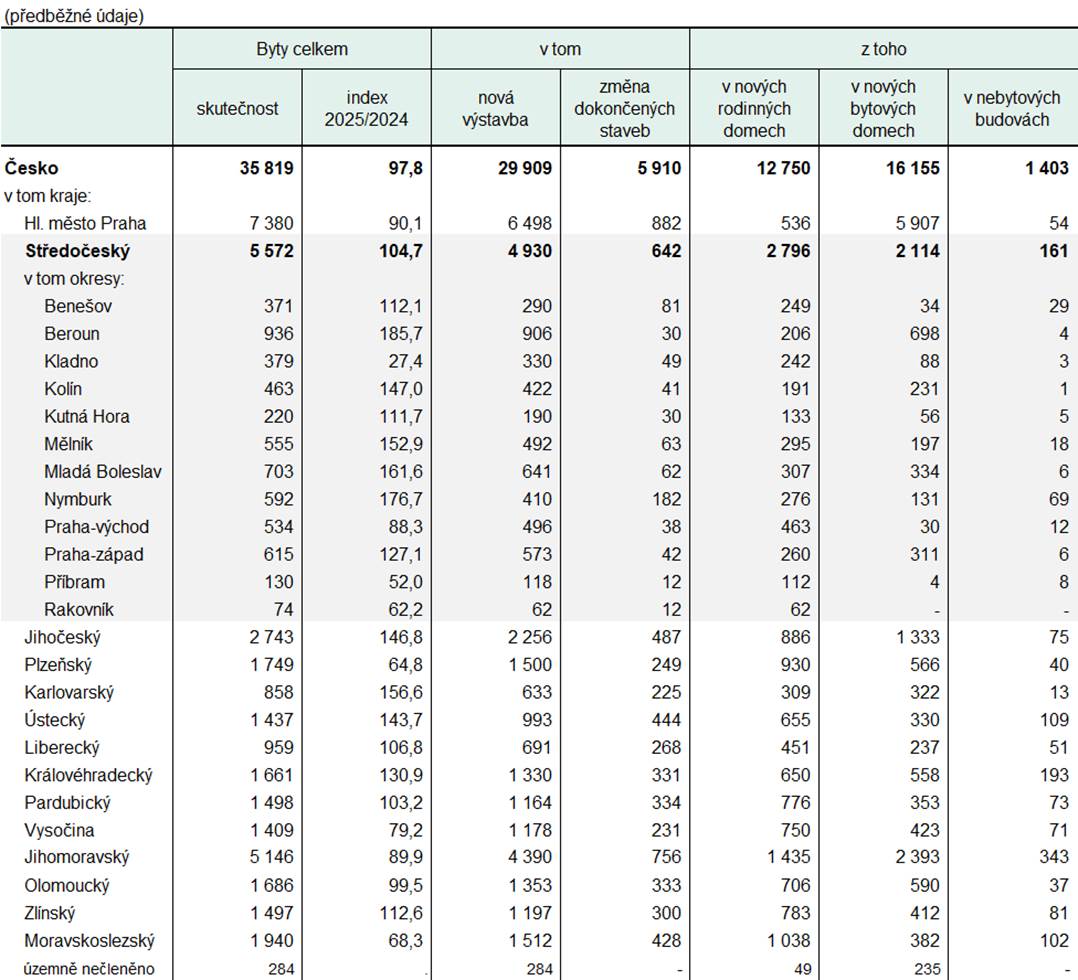Zahájené byty podle druhu stavby v Česku a krajích v roce 2025