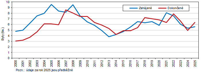 Bytová výstavba ve Středočeském kraji v letech 2000–2025