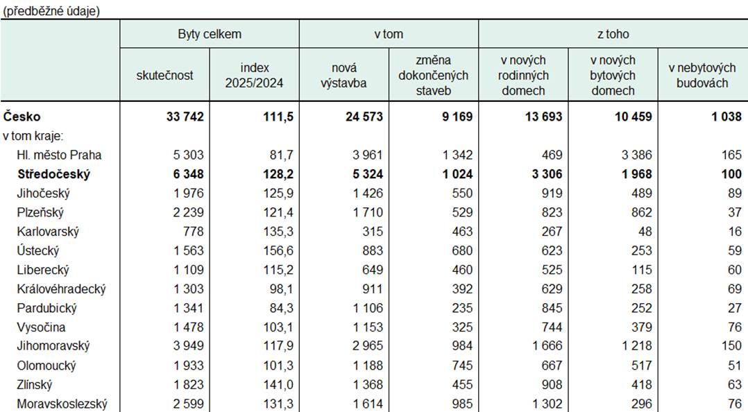 Dokončené byty podle druhu stavby v České republice v roce 2025