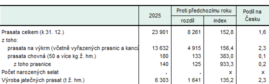 Chov prasat v Karlovarsk�m kraji (k 31. 12.)