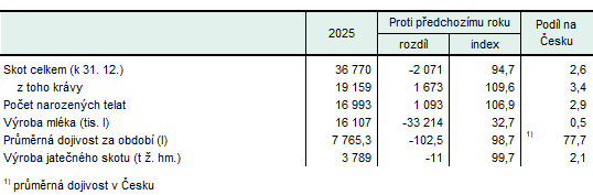 Chov skotu v Karlovarsk�m kraji (k 31. 12.)