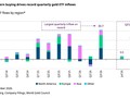 Čtvrtletní přílivy do zlatých ETF fondů podle regionů (mld. USD): Severní Amerika, Evropa, Asie a ostatní