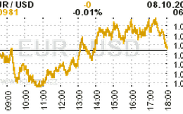 Online graf kurzu USD/EUR