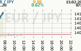 Online graf kurzu JPY/EUR