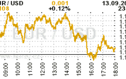 Online graf kurzu USD/EUR