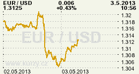 Online graf kurzu USD/EUR