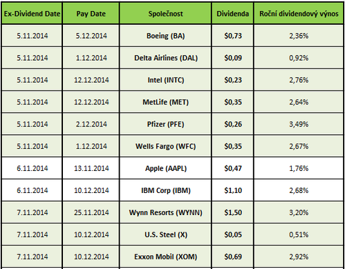 Dividendy 2014-11-03