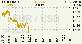 Online graf vvoje ceny komodity WTI Crude Oil Ropa