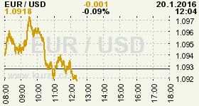 Online graf vvoje ceny komodity WTI Crude Oil Ropa