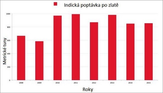 Indick poptvka po zlat