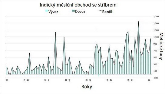 Indick obchod se stbrem