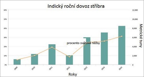 Indick dovoz stbra