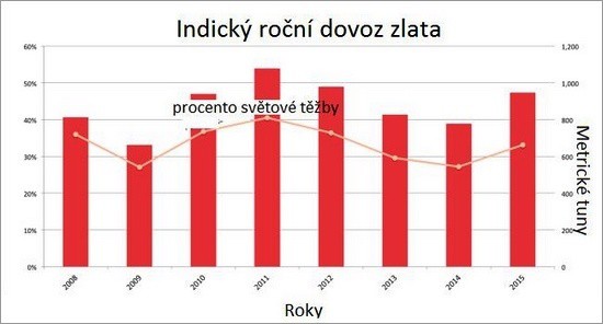 Indick dovoz zlata