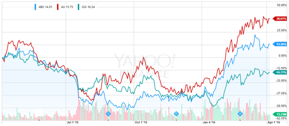 ABX vs AU vs GG (1y)