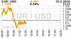 Online graf kurzu USD/EUR