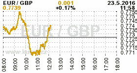 Online graf kurzu GBP/EUR