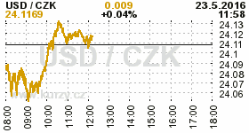 Online graf kurzu CZK / USD