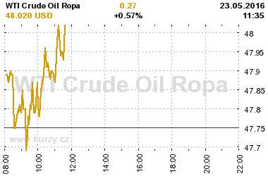 Online graf vvoje ceny komodity WTI Crude Oil Ropa