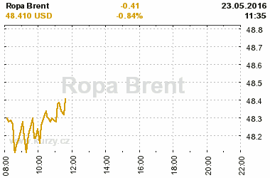 Online graf vvoje ceny komodity Ropa Brent