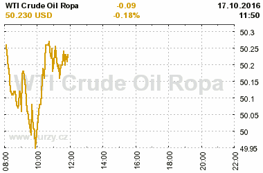 Online graf vvoje ceny komodity WTI Crude Oil Ropa