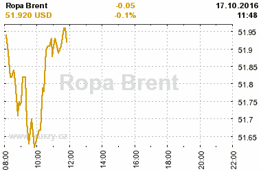 Online graf vvoje ceny komodity Ropa Brent