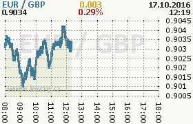 Online graf kurzu gbp/eur