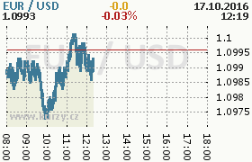 Online graf kurzu usd/eur