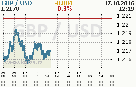 Online graf kurzu usd/gbp