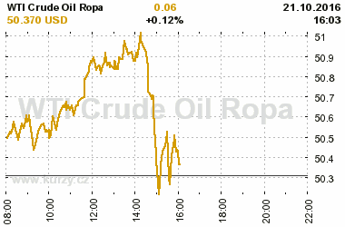 Online graf vvoje ceny komodity WTI Crude Oil Ropa