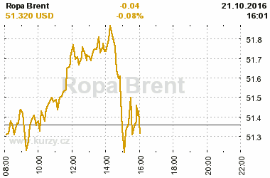 Online graf vvoje ceny komodity Ropa Brent